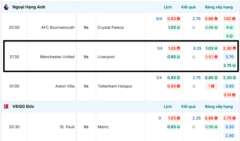 Bảng tỷ lệ kèo trận đấu Manchester United vs Liverpool