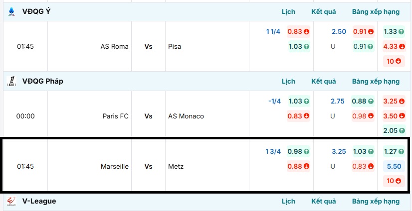 Bảng tỷ lệ kèo trận đấu Marseille vs Metz