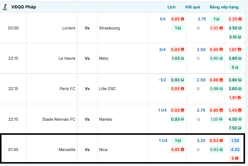 Bảng tỷ lệ kèo trận đấu Marseille vs Nice