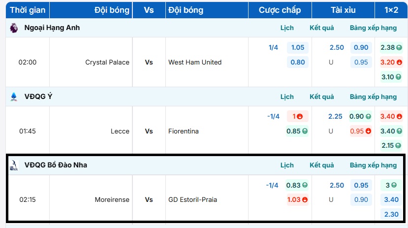 Bảng tỷ lệ kèo trận đấu Moreirense vs GD Estoril-Praia
