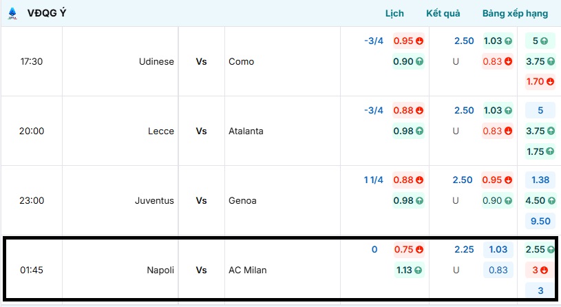 Bảng tỷ lệ kèo trận đấu Napoli vs AC Milan