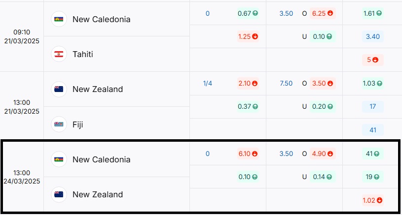 Bảng tỷ lệ kèo trận đấu New Caledonia vs New Zealand 