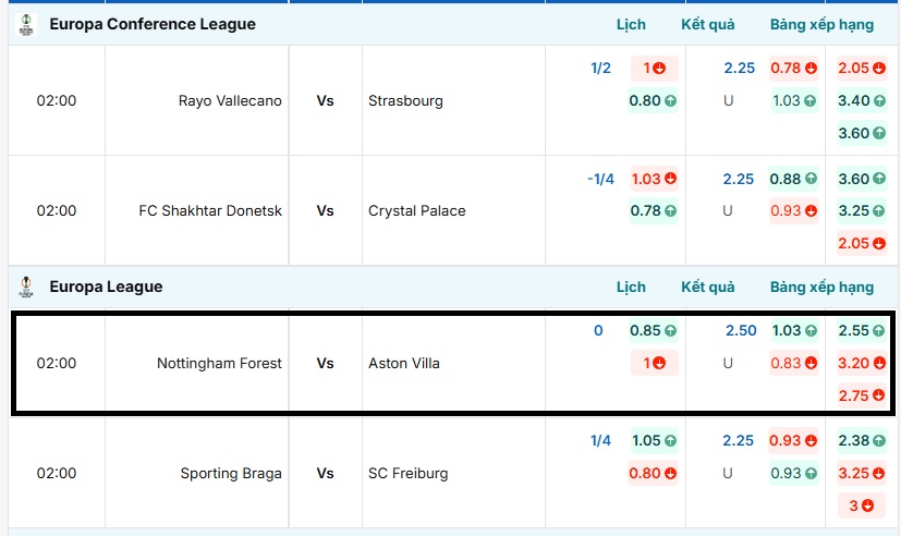 Bảng tỷ lệ kèo trận đấu Nottingham Forest vs Aston Villa