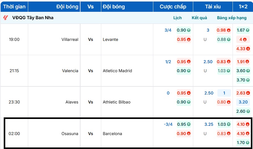 Bảng tỷ lệ kèo trận đấu Osasuna vs Barcelona