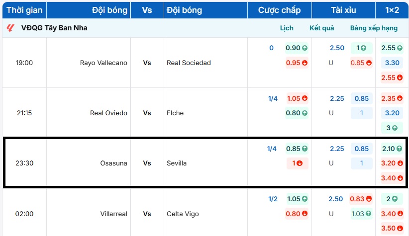 Bảng tỷ lệ kèo trận đấu Osasuna vs Sevilla