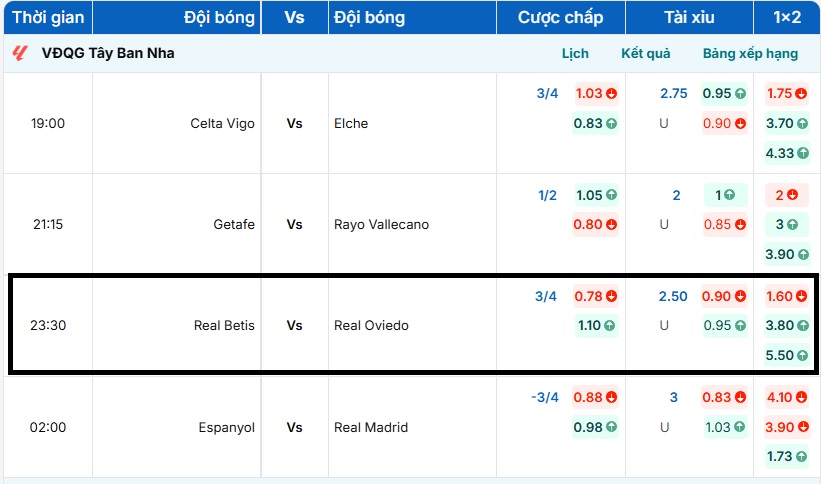 Bảng tỷ lệ kèo trận đấu Real Betis vs Real Oviedo cập nhật mới nhất
