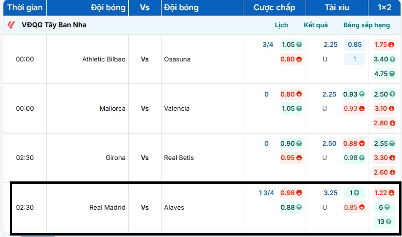 Bảng tỷ lệ kèo trận đấu Real Madrid vs Alaves cập nhật sát giờ bóng lăn