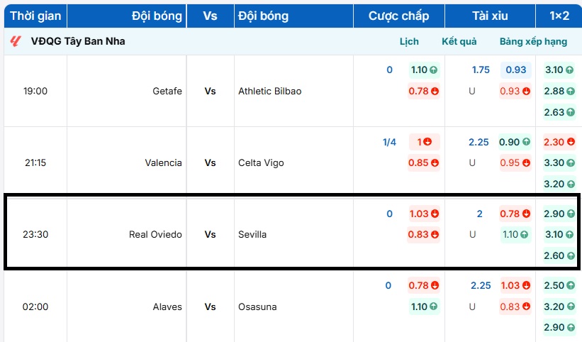 Bảng tỷ lệ kèo trận đấu Real Oviedo vs Sevilla