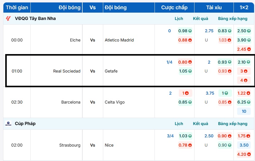 Tỷ lệ kèo trận đấu Real Sociedad vs Getafe