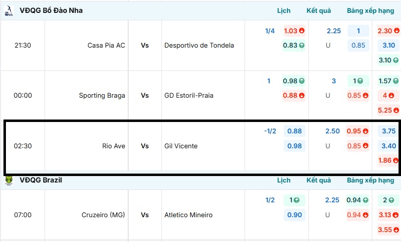 Bảng tỷ lệ kèo trận đấu Rio Ave vs Gil Vicente