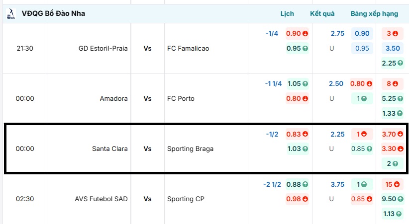 Bảng tỷ lệ kèo trận đấu Santa Clara vs Sporting Braga
