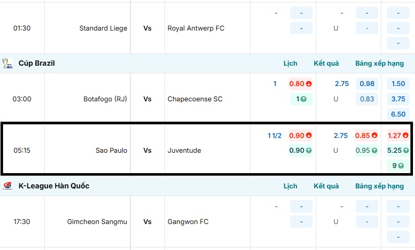 Bảng tỷ lệ kèo trực tuyến trận đấu Sao Paulo vs Juventude