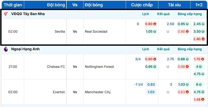 Bảng tỷ lệ kèo trận đấu Sevilla vs Real Sociedad