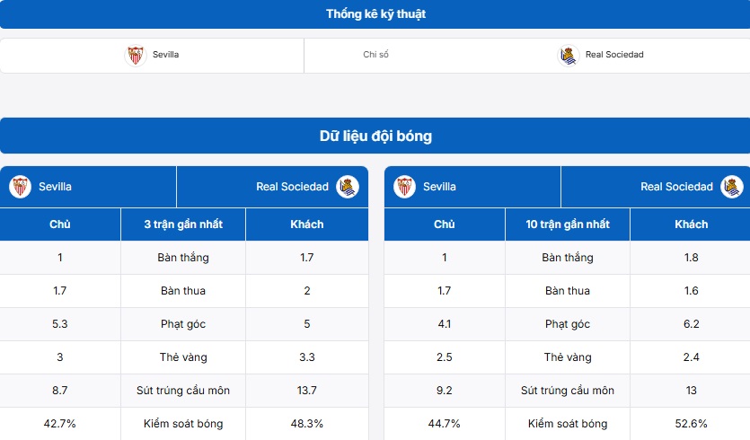 Bảng thống kê kỹ thuật hai đội Sevilla vs Real Sociedad
