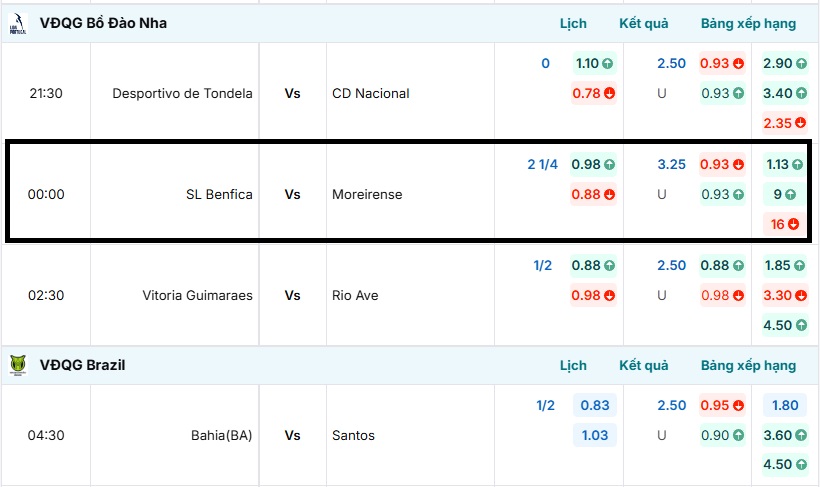Bảng tỷ lệ kèo trận đấu SL Benfica vs Moreirense