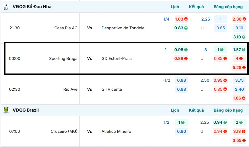 Bảng tỷ lệ kèo trận đấu Sporting Braga vs GD Estoril-Praia