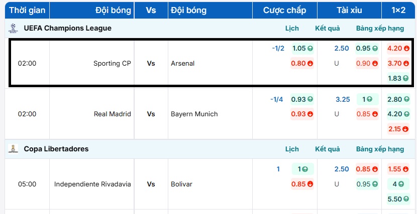 Bảng tỷ lệ kèo trận đấu Sporting CP vs Arsenal được cập nhật mới nhất