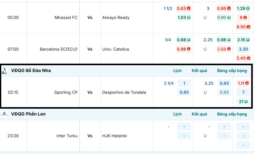 Bảng tỷ lệ kèo trận đấu Sporting CP vs Desportivo de Tondela