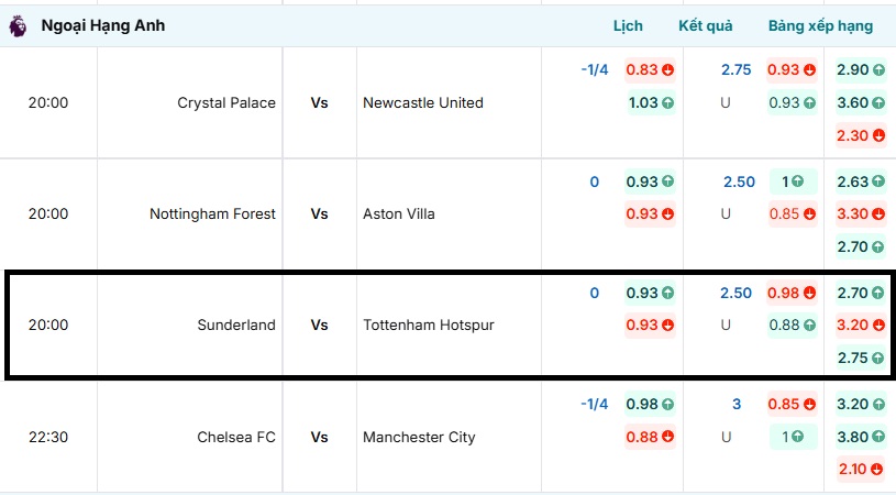 Bảng tỷ lệ kèo trận đấu Sunderland vs Tottenham Hotspur