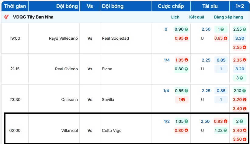 Bảng tỷ lệ kèo trận đấu Villarreal vs Celta Vigo