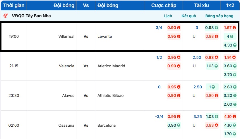 Bảng tỷ lệ kèo trận đấu Villarreal vs Levante