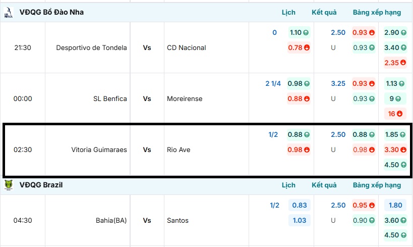 Bảng tỷ lệ kèo trận đấu Vitoria Guimaraes vs Rio Ave