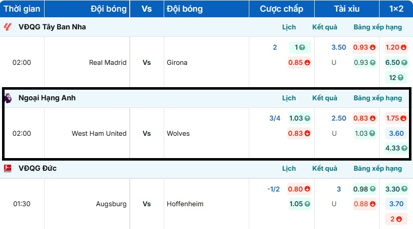 Bảng tỷ lệ kèo trận đấu West Ham United vs Wolves được cập nhật mới nhất 