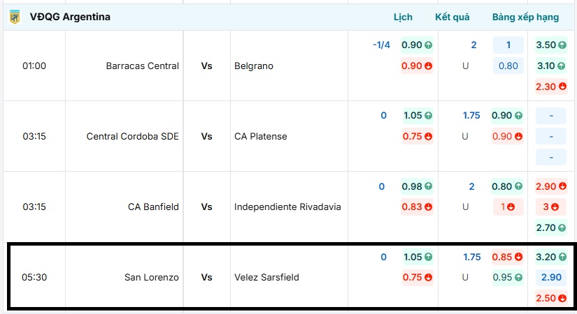 Bảng tỷ lệ kèo trực tuyến trận đấu San Lorenzo vs Velez Sarsfield 
