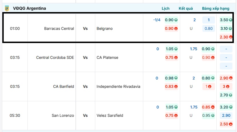 Bảng tỷ lệ kèo trực tuyến trận đấu Barracas Central vs Belgrano 