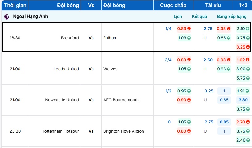 Bảng tỷ lệ kèo trực tuyến trận đấu Brentford vs Fulham