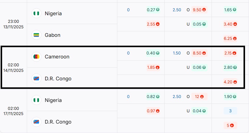 Bảng tỷ lệ kèo trực tuyến trận đấu Cameroon vs CHDC Congo rạng sáng mai