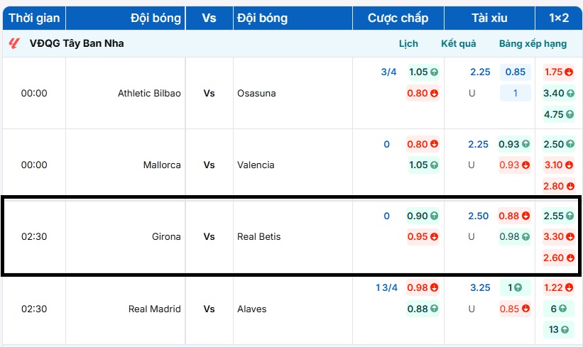 Bảng tỷ lệ kèo trực tuyến trận đấu Girona vs Real Betis