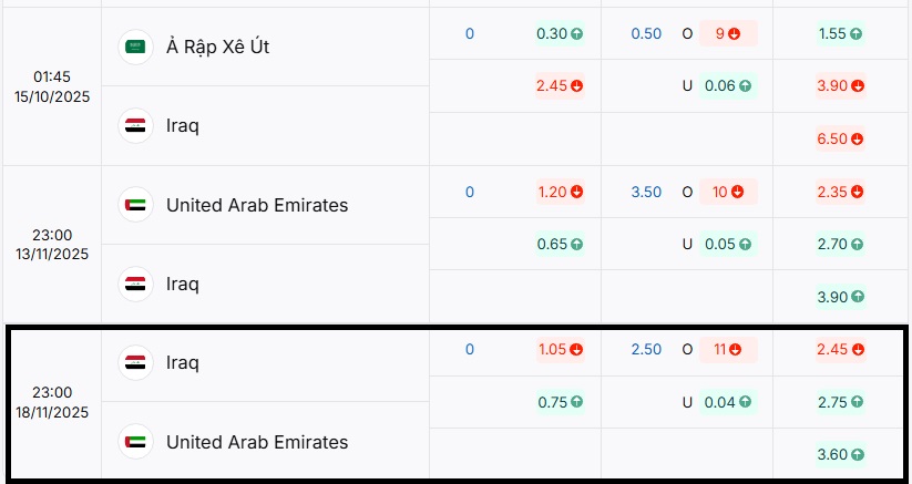 Bảng tỷ lệ kèo trực tuyến trận đấu Iraq vs UAE từ hệ thống BongdaNET