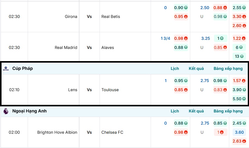 Bảng tỷ lệ kèo trực tuyến trận đấu Lens vs Toulouse 
