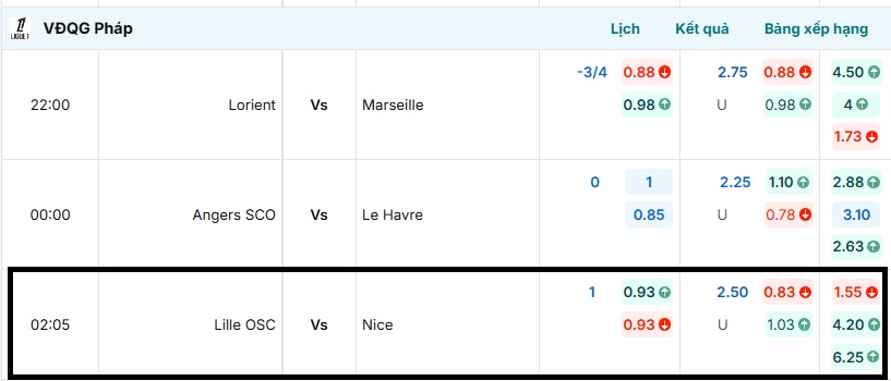 Bảng tỷ lệ kèo trực tuyến trận đấu Lille OSC vs Nice rạng sáng mai