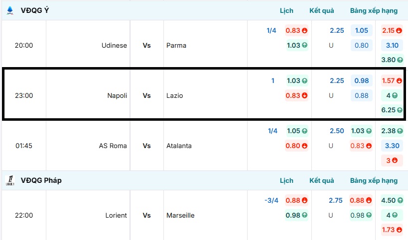 Bảng tỷ lệ kèo trực tuyến trận đấu Napoli vs Lazio