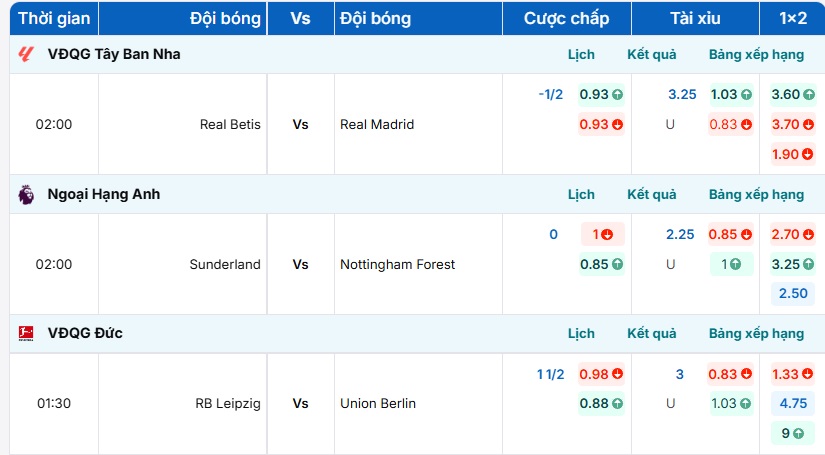 Bảng tỷ lệ kèo trực tuyến trận đấu Real Betis vs Real Madrid 