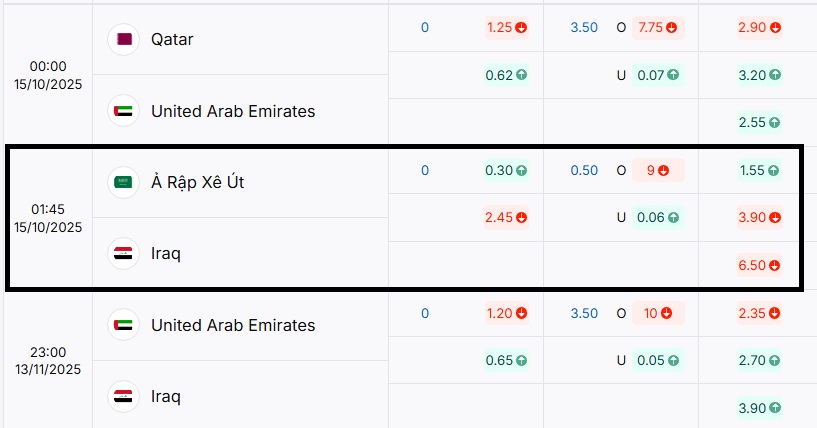 Bảng tỷ lệ kèo trực tuyến trận đấu Saudi Arabia vs Iraq rạng sáng mai