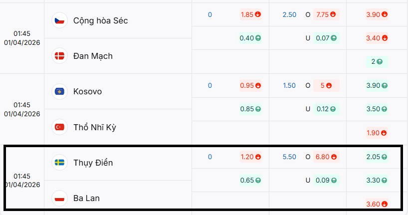 Bảng tỷ lệ kèo trực tuyến trận đấu Thụy Điển vs Ba Lan rạng sáng mai