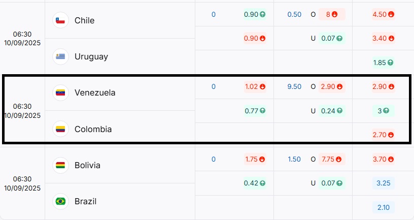 Bảng tỷ lệ kèo trực tuyến trận đấu Venezuela vs Colombia
