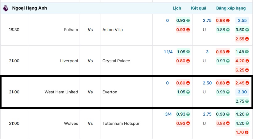 Bảng tỷ lệ kèo trận đấu West Ham United vs Everton
