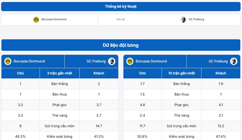 Thống kê kỹ thuật hai đội Borussia Dortmund vs SC Freiburg