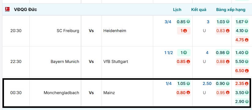 Cập nhật bảng tỷ lệ kèo trận đấu Monchengladbach vs Mainz
