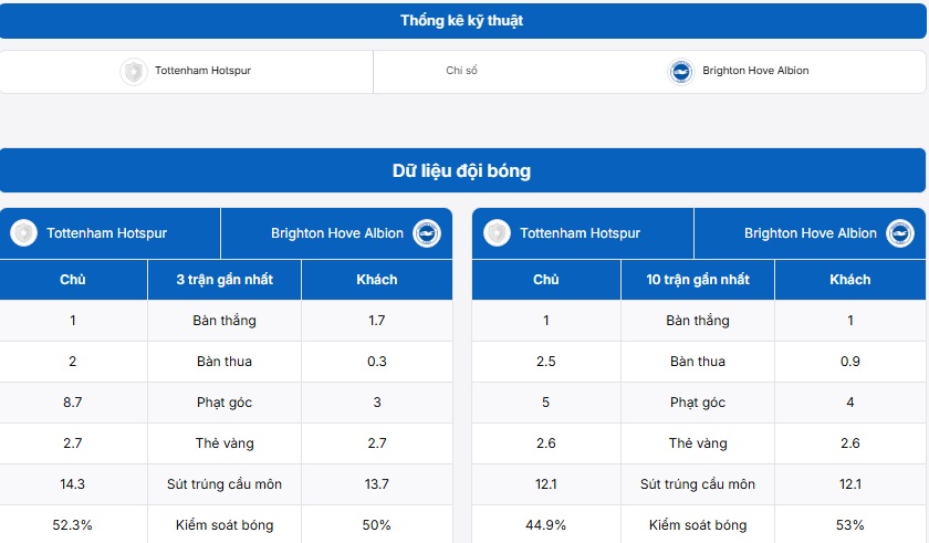 Phân tích đối đầu cho thấy ưu thế đang nghiêng về phía đội khách Brighton