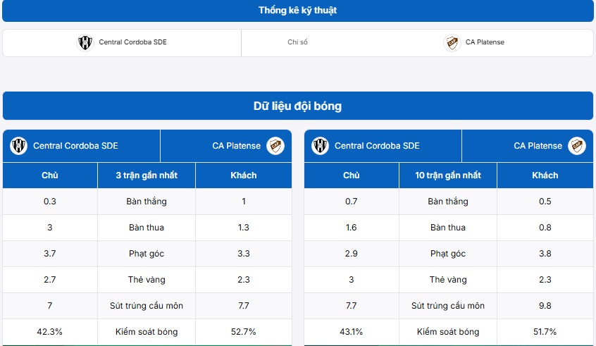 Phân tích thông tin trận đấu Central Cordoba SDE vs CA Platense