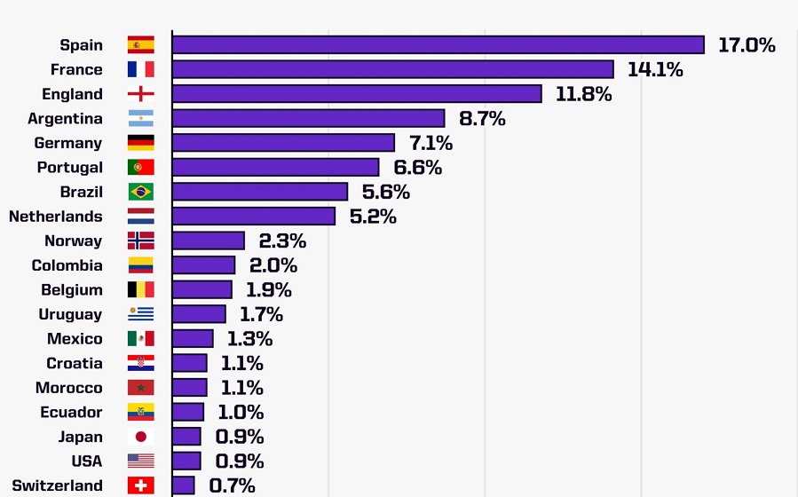 Các ứng viên vô địch World Cup 2026 dự đoán năm 2025-2026