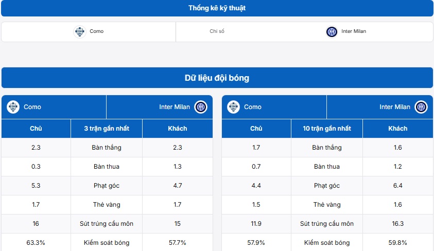 Tham khảo thông tin hai đội Como vs Inter Milan