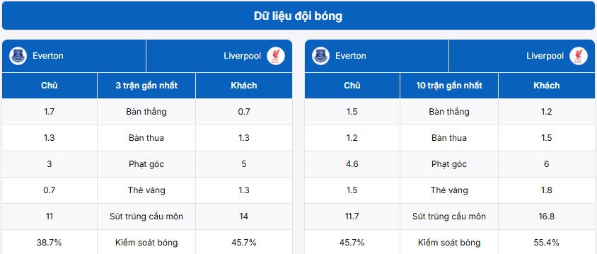 Thống kê chỉ số đối đầu và phong độ thực tế của hai đội Everton vs Liverpool