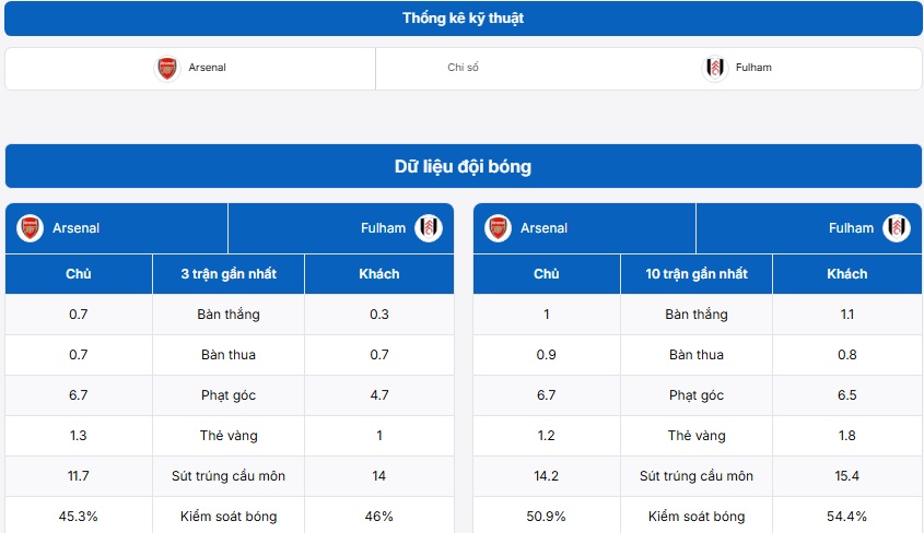 Bảng  thống kê kỹ thuật trận đấu Arsenal vs Fulham