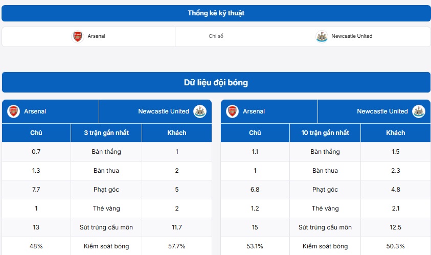 Thống kê kỹ thuật Arsenal vs Newcastle United